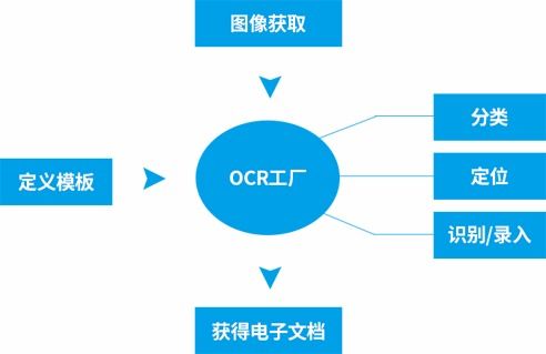 云脈OCR工廠解決方案 智能軟件開發(fā)與系統(tǒng)特點解析