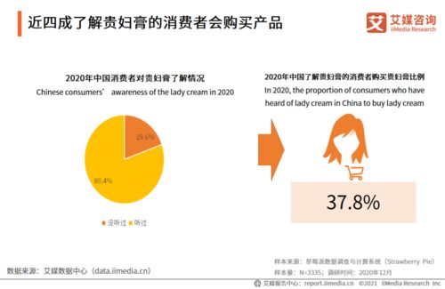 2020-2021年中國貴婦膏市場品牌分析及用戶調(diào)研報告軟件開發(fā)