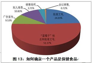 中消協(xié)開展保健食品消費者問卷調(diào)查揭示市場滿意度偏低