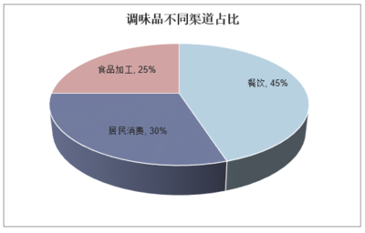 2020-2025年中國調味品行業(yè)市場深度分析與軟件開發(fā)趨勢報告